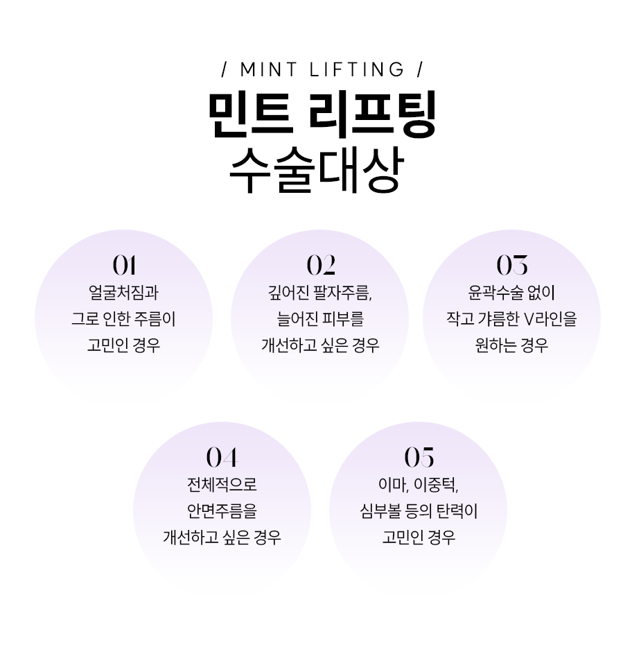 민트리프팅 수술대상 - 1.얼굴처짐과 그로 인한 주름이 고민인 경우, 2.깊어진 팔자주름, 늘어진 피부를 개선하고 싶은 경우, 3.윤곽수술 없이 작고 갸름한 V라인을 원하는 경우, 4.전체적으로 안면주름을 개선하고 싶은 경우, 5.이마,이중턱,심부볼 등의 탄력이 고민인 경우.